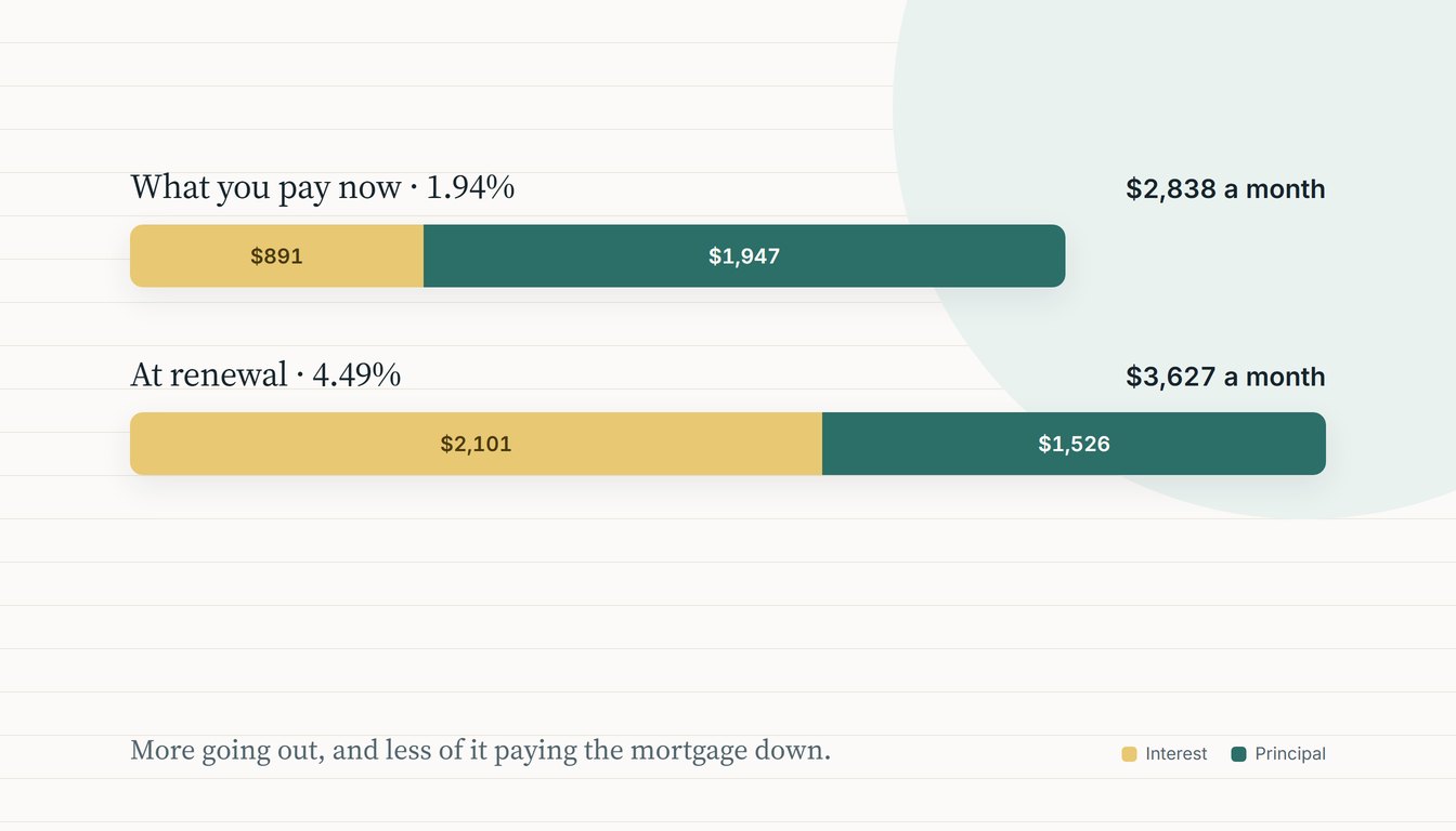 Two bars comparing a $2,838 payment at 1.94% with a $3,627 payment at 4.49%, each split into interest and principal